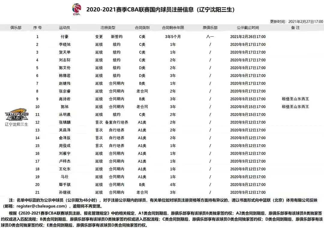 辽宁男篮阵容大换血，6人或离队 国产魔兽回归，高炮台射手或加盟